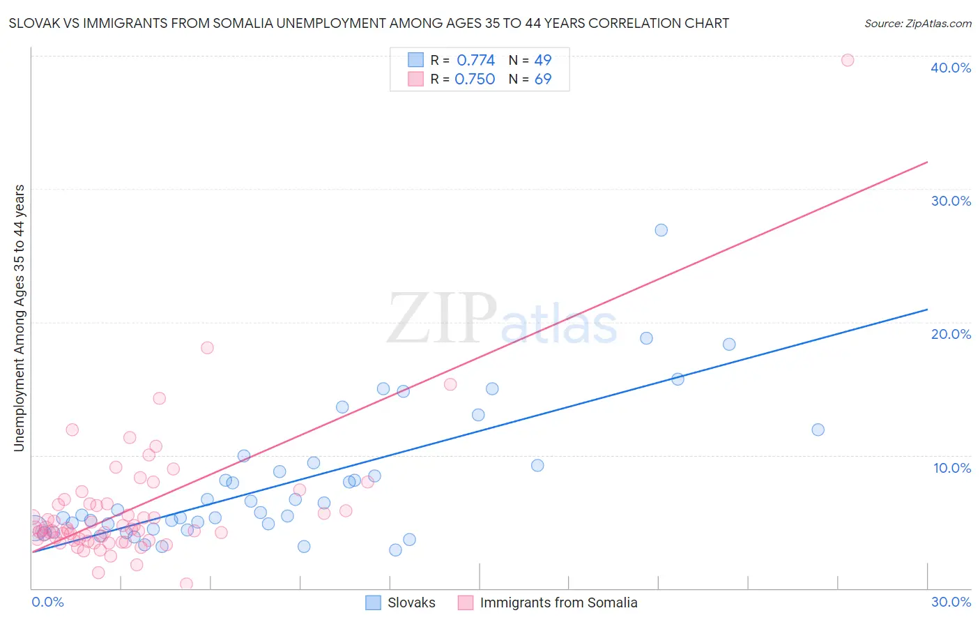 Slovak vs Immigrants from Somalia Unemployment Among Ages 35 to 44 years
