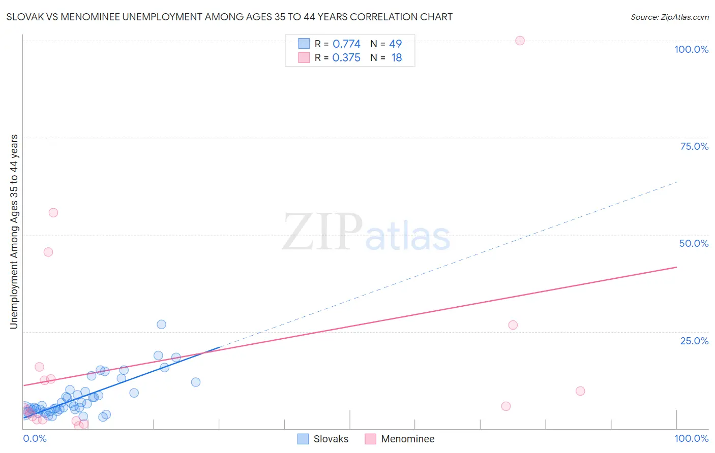Slovak vs Menominee Unemployment Among Ages 35 to 44 years