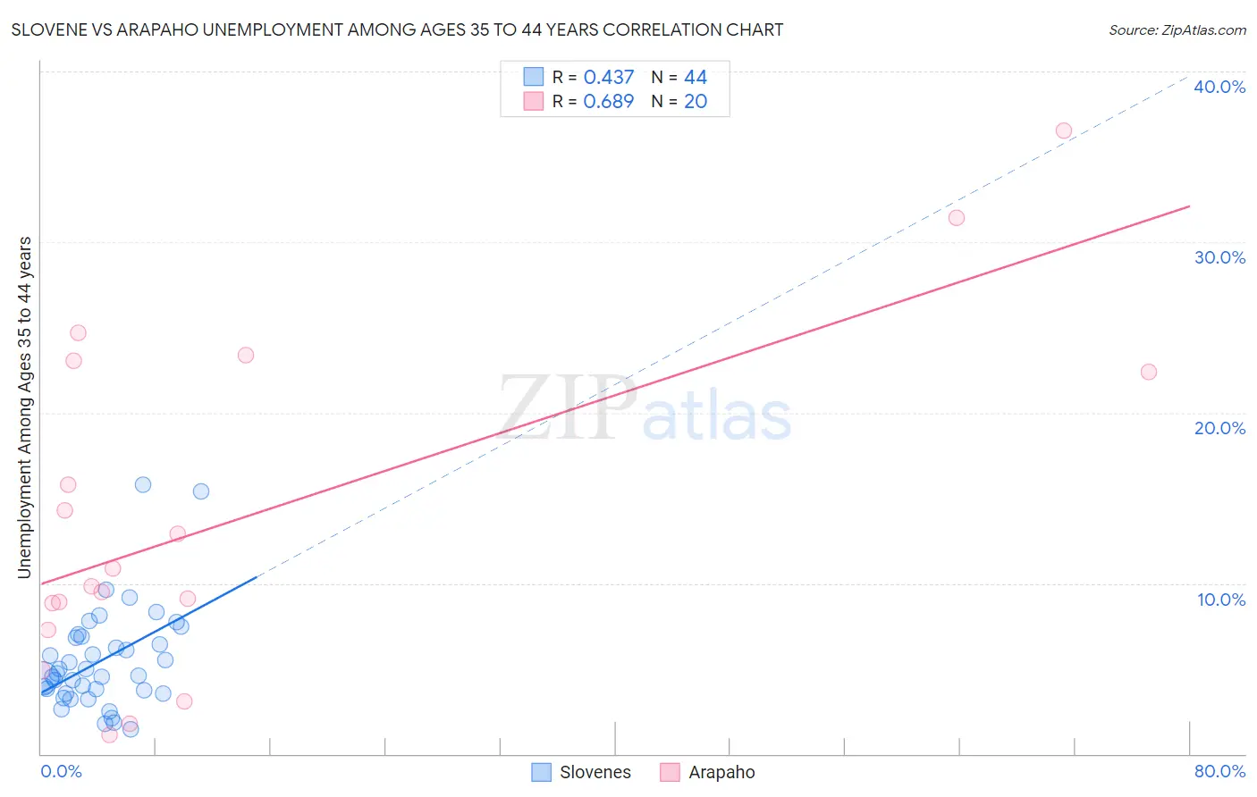 Slovene vs Arapaho Unemployment Among Ages 35 to 44 years