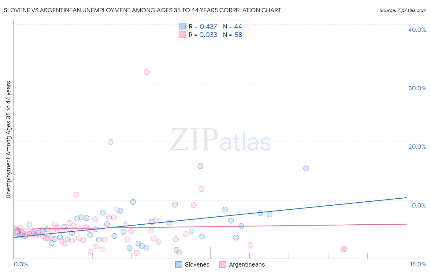 Slovene vs Argentinean Unemployment Among Ages 35 to 44 years