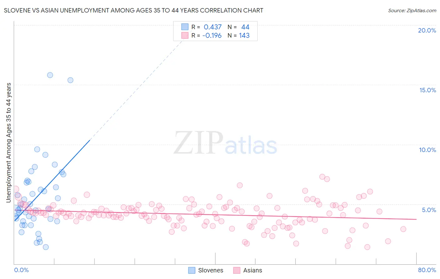 Slovene vs Asian Unemployment Among Ages 35 to 44 years