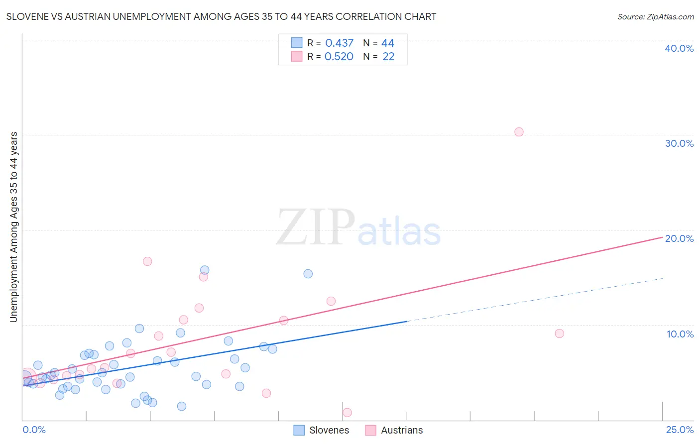 Slovene vs Austrian Unemployment Among Ages 35 to 44 years