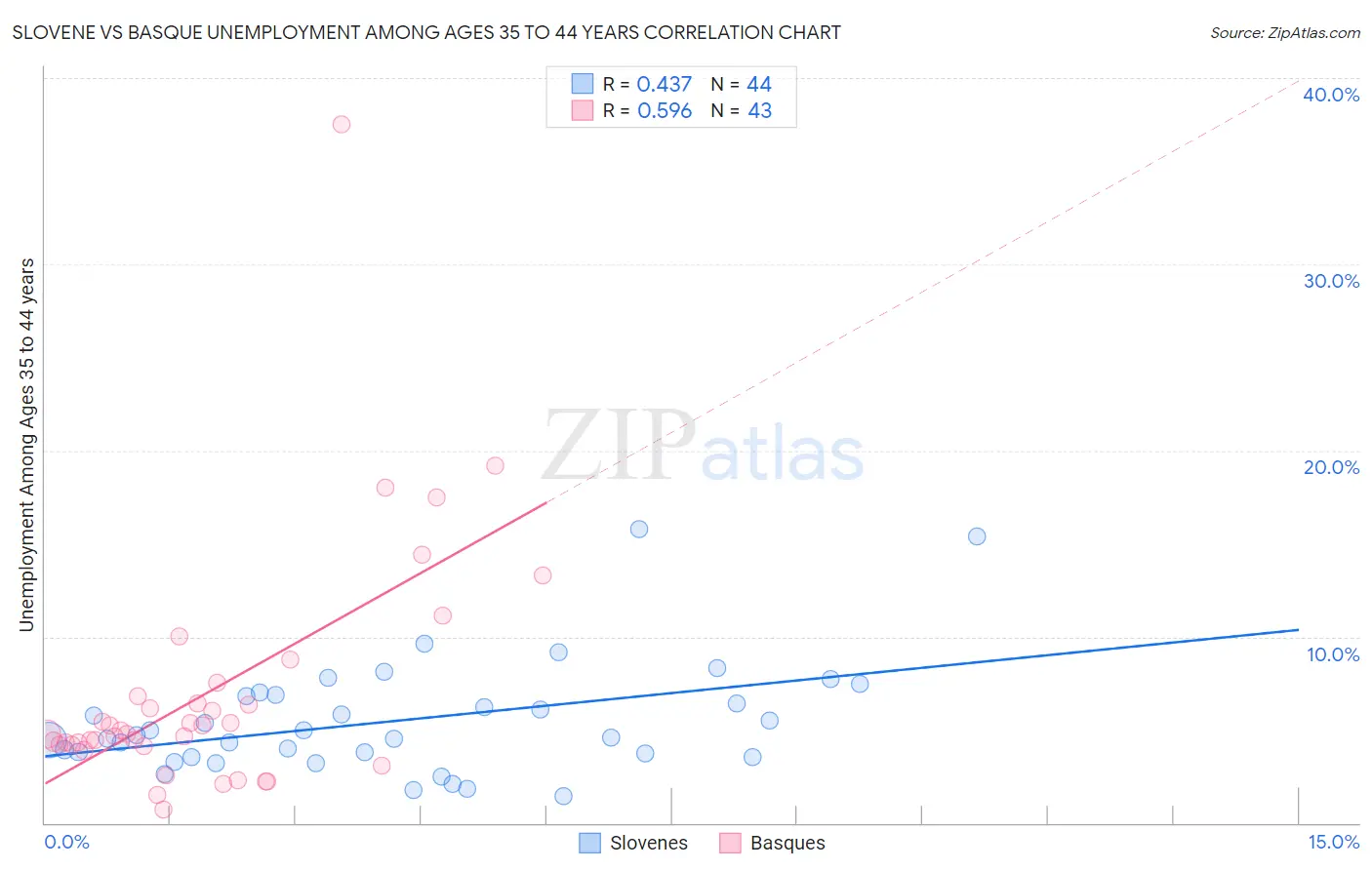 Slovene vs Basque Unemployment Among Ages 35 to 44 years