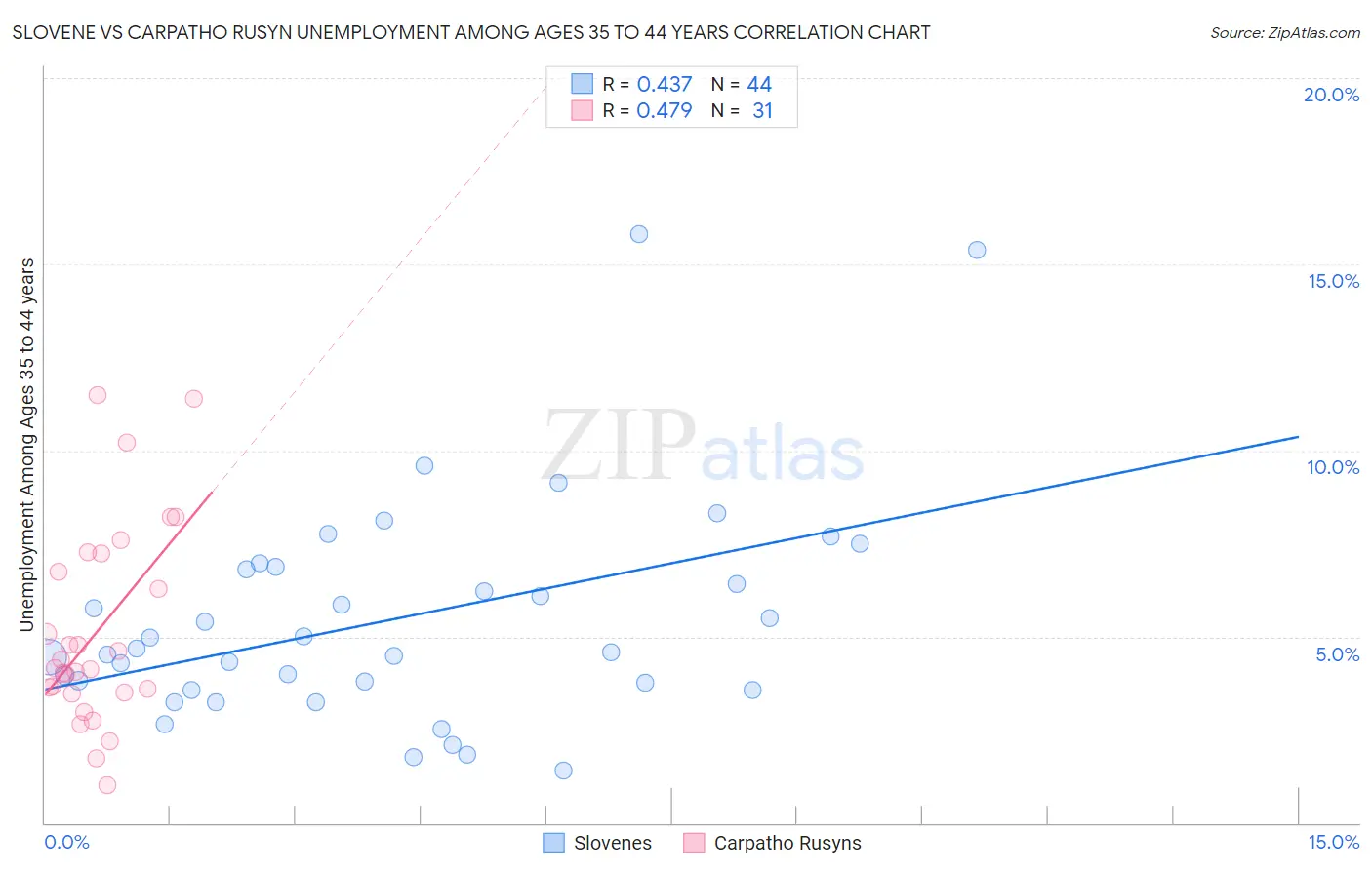Slovene vs Carpatho Rusyn Unemployment Among Ages 35 to 44 years