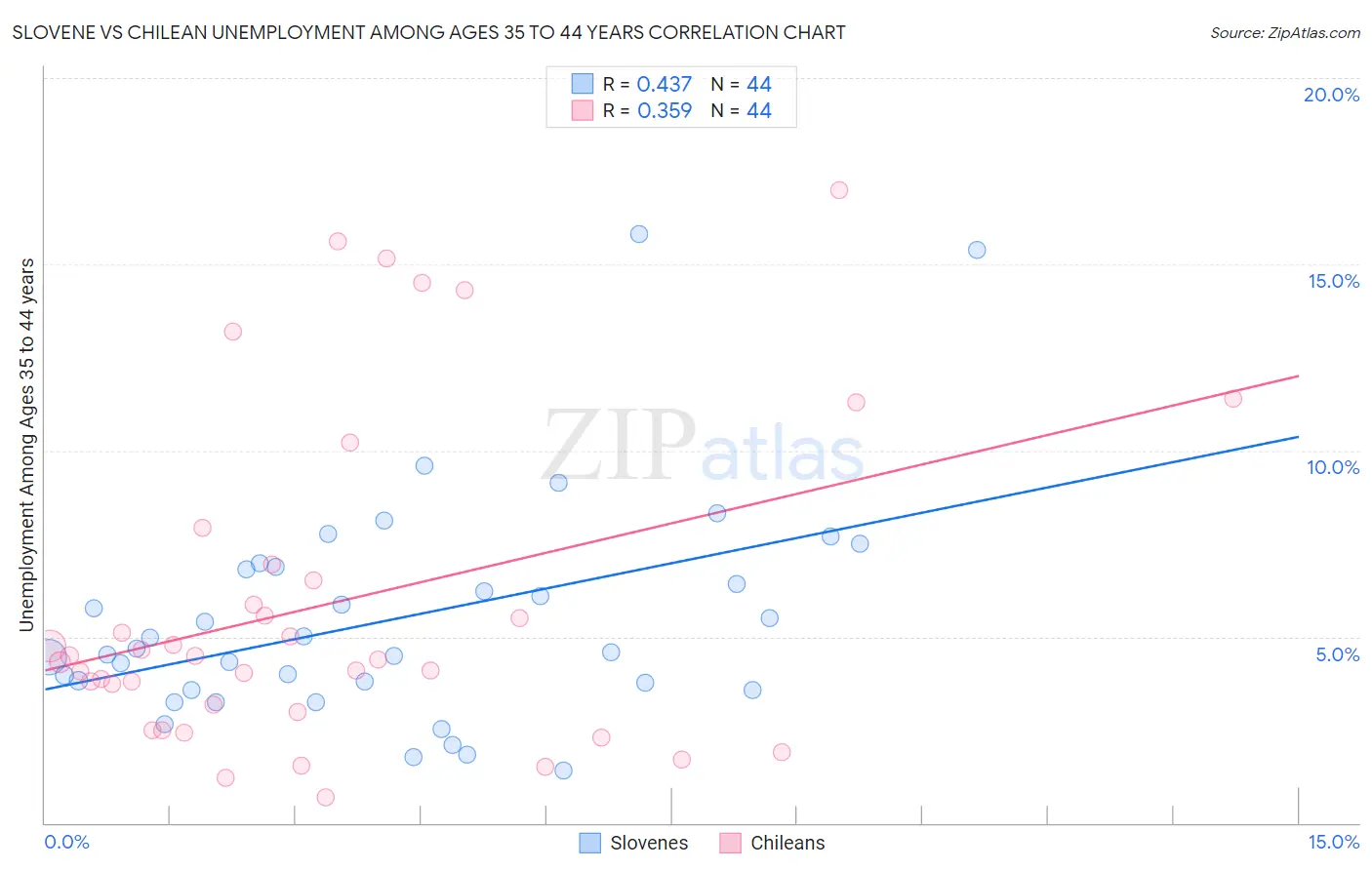 Slovene vs Chilean Unemployment Among Ages 35 to 44 years