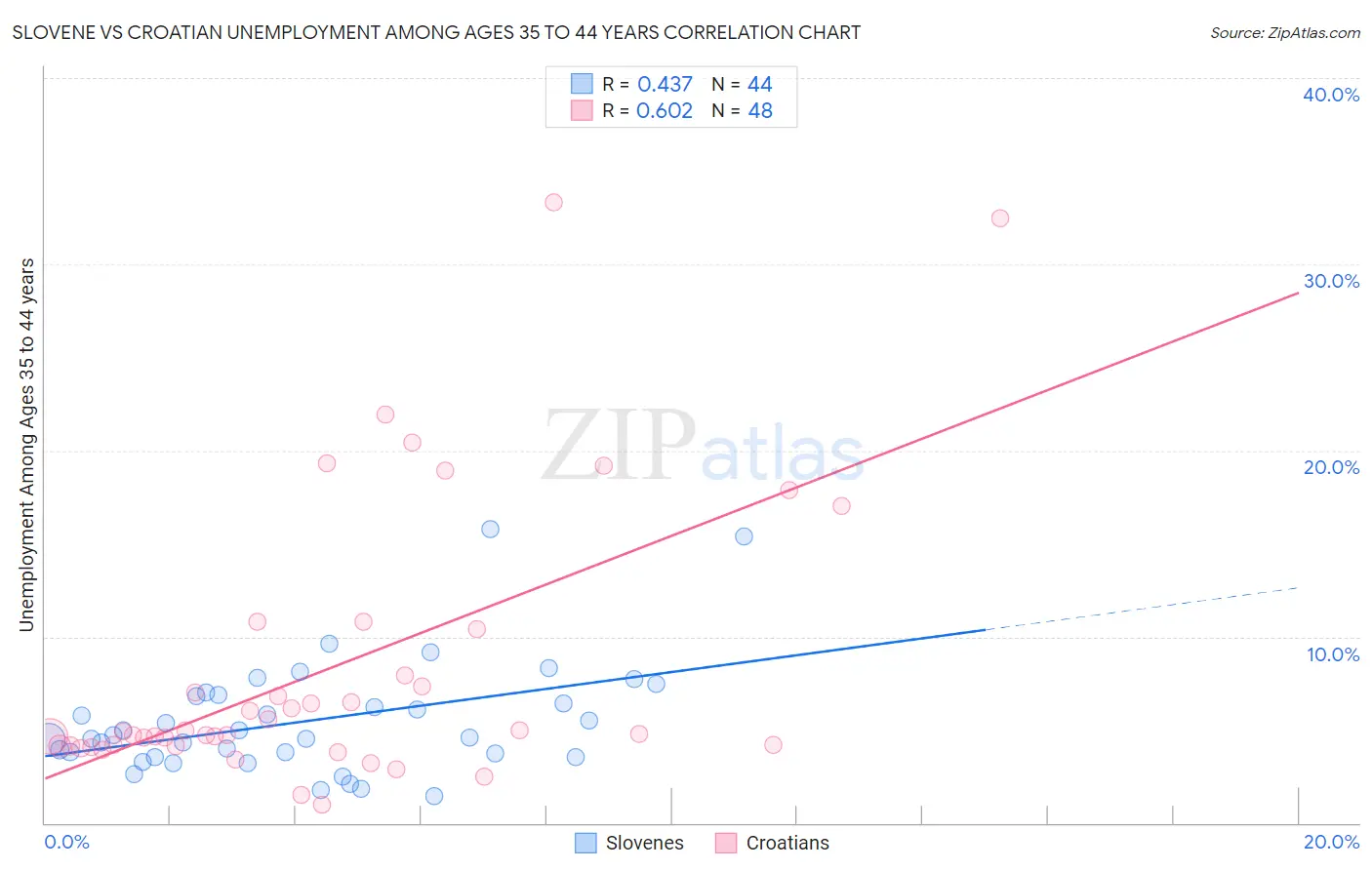 Slovene vs Croatian Unemployment Among Ages 35 to 44 years