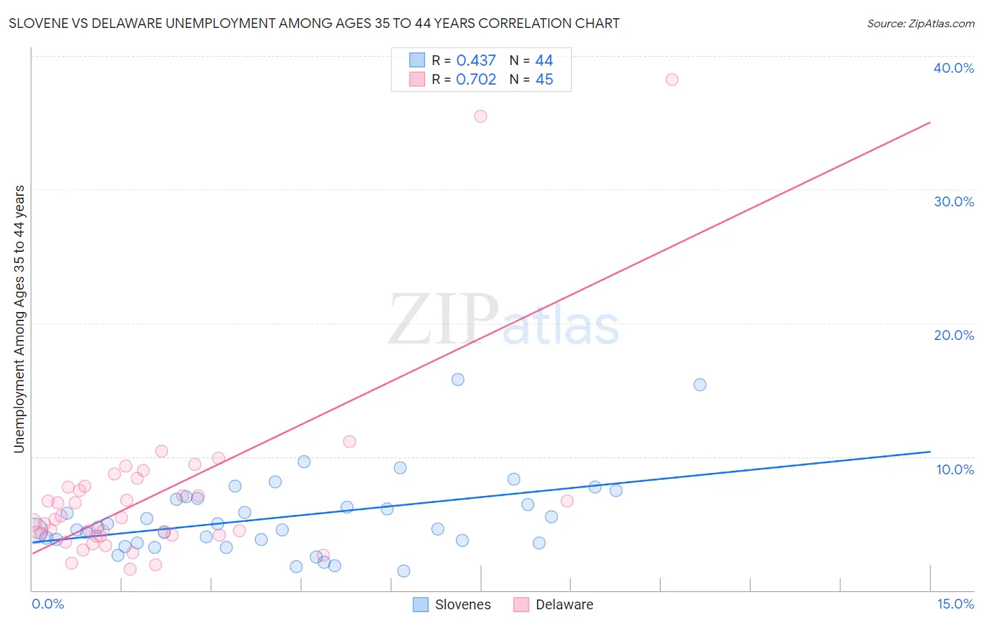 Slovene vs Delaware Unemployment Among Ages 35 to 44 years