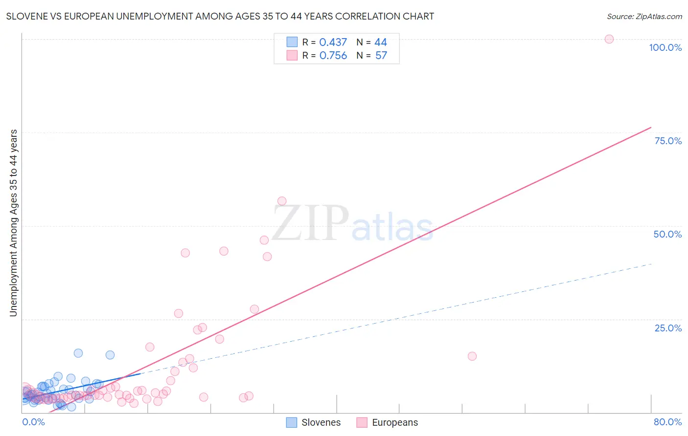 Slovene vs European Unemployment Among Ages 35 to 44 years