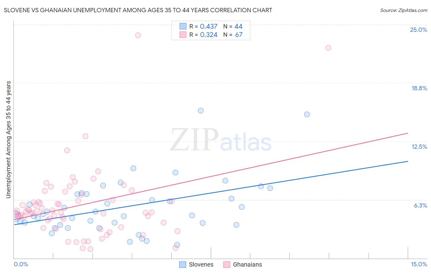 Slovene vs Ghanaian Unemployment Among Ages 35 to 44 years