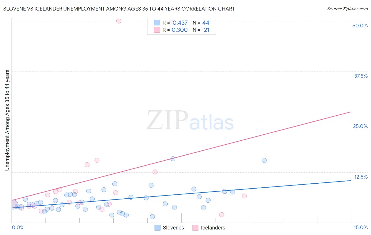 Slovene vs Icelander Unemployment Among Ages 35 to 44 years