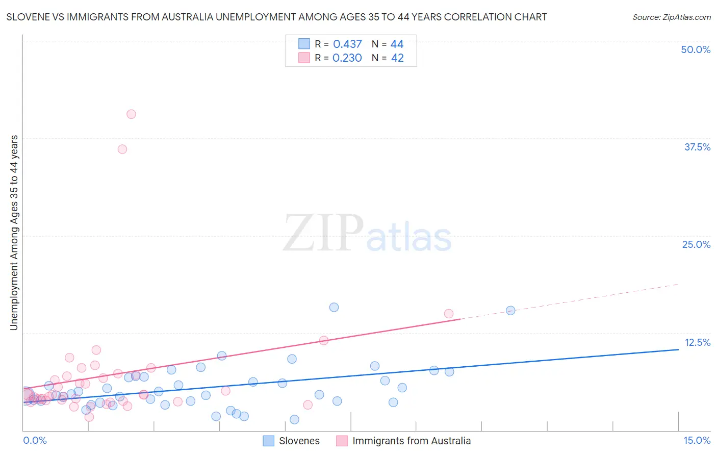 Slovene vs Immigrants from Australia Unemployment Among Ages 35 to 44 years