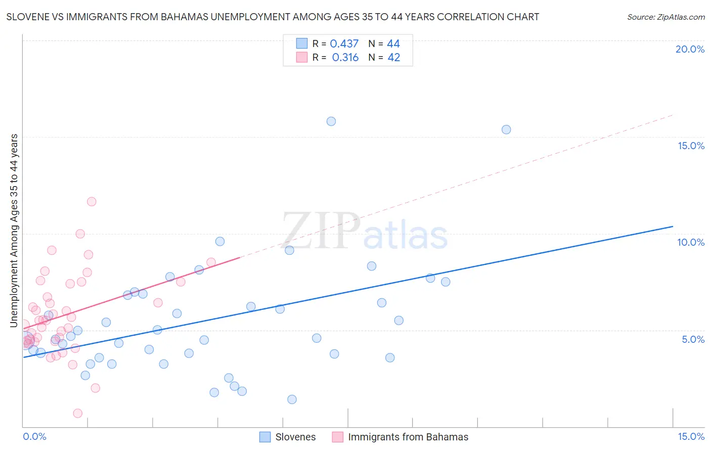 Slovene vs Immigrants from Bahamas Unemployment Among Ages 35 to 44 years