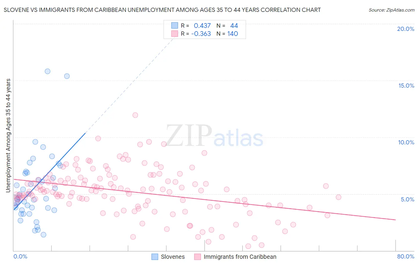 Slovene vs Immigrants from Caribbean Unemployment Among Ages 35 to 44 years