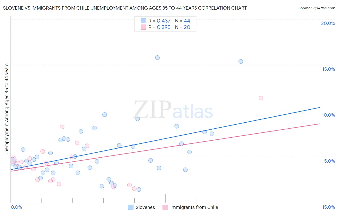 Slovene vs Immigrants from Chile Unemployment Among Ages 35 to 44 years