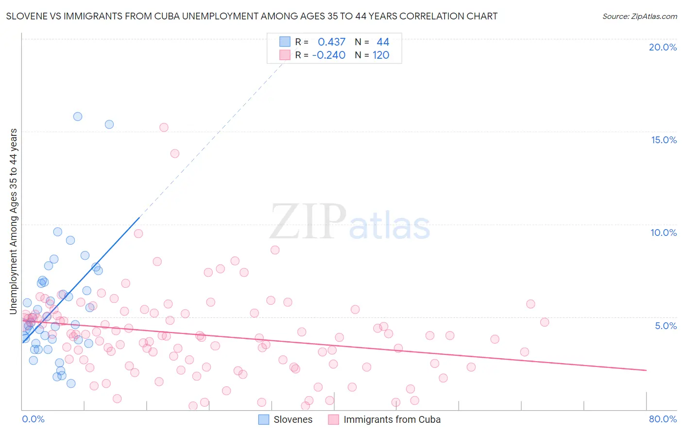 Slovene vs Immigrants from Cuba Unemployment Among Ages 35 to 44 years