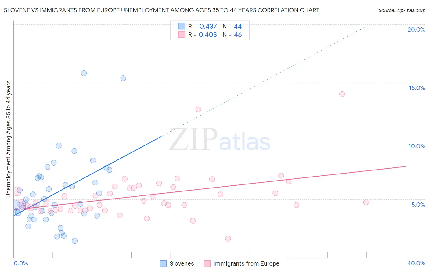 Slovene vs Immigrants from Europe Unemployment Among Ages 35 to 44 years