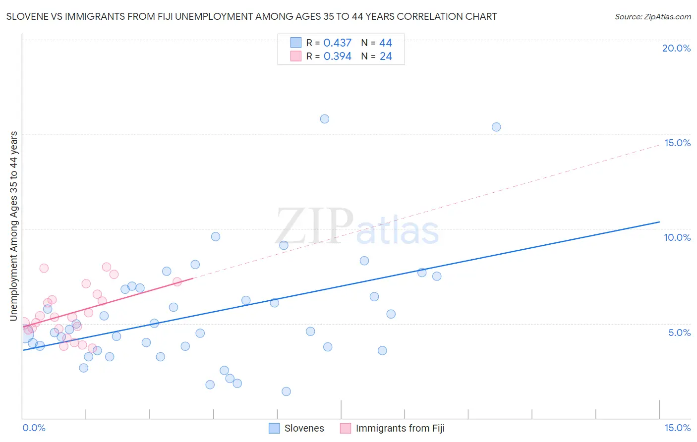 Slovene vs Immigrants from Fiji Unemployment Among Ages 35 to 44 years