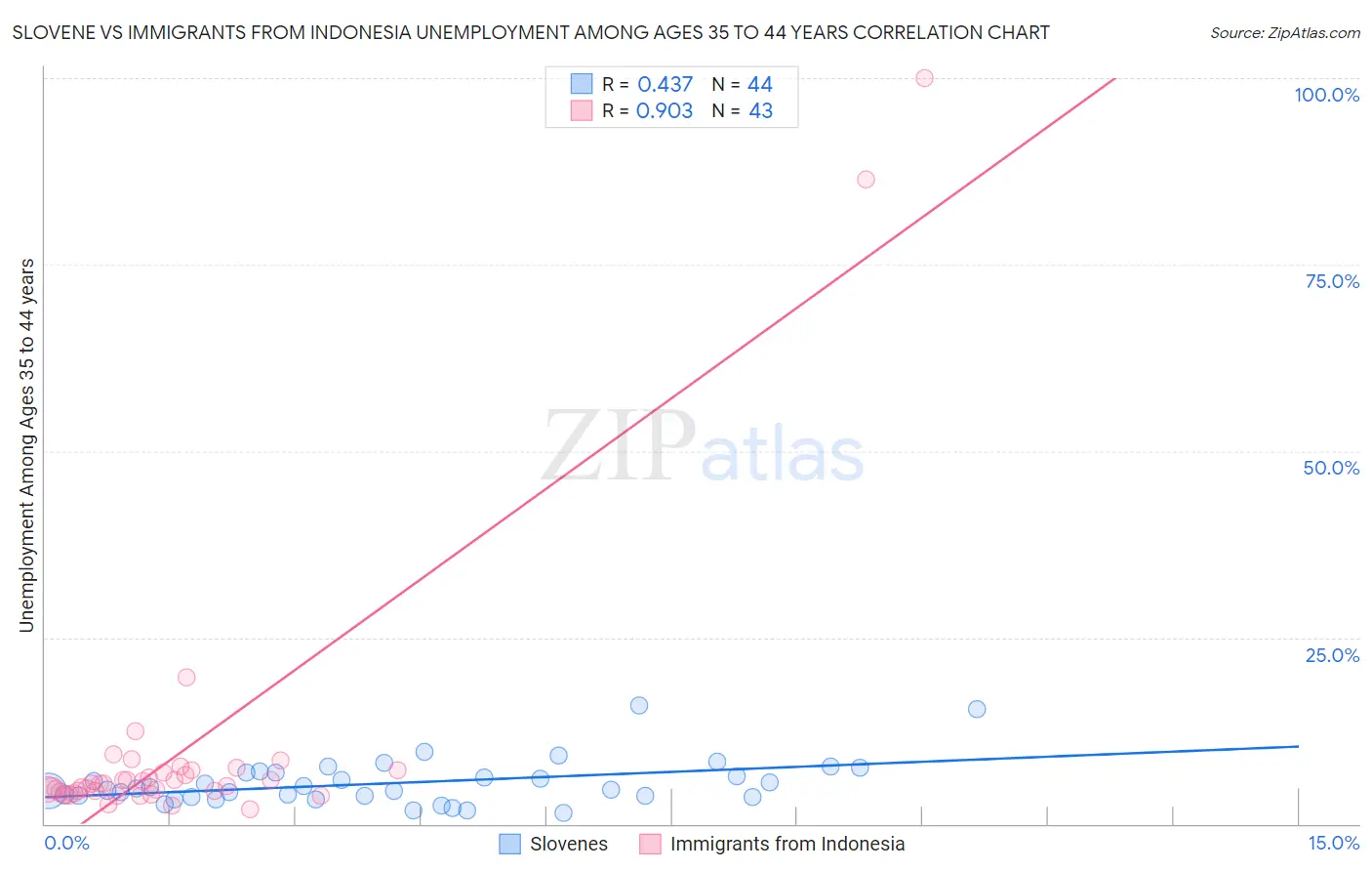 Slovene vs Immigrants from Indonesia Unemployment Among Ages 35 to 44 years