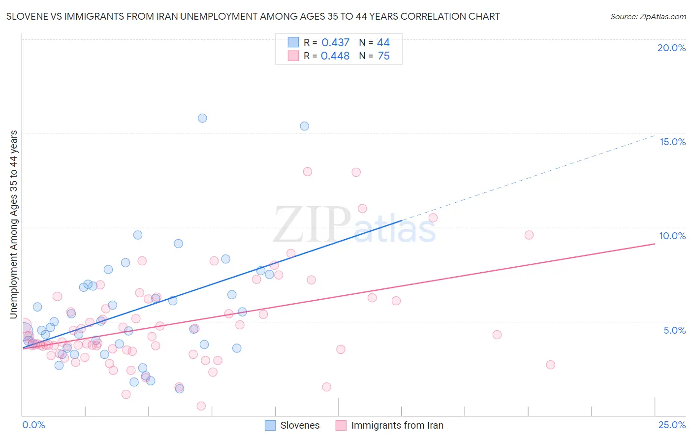 Slovene vs Immigrants from Iran Unemployment Among Ages 35 to 44 years