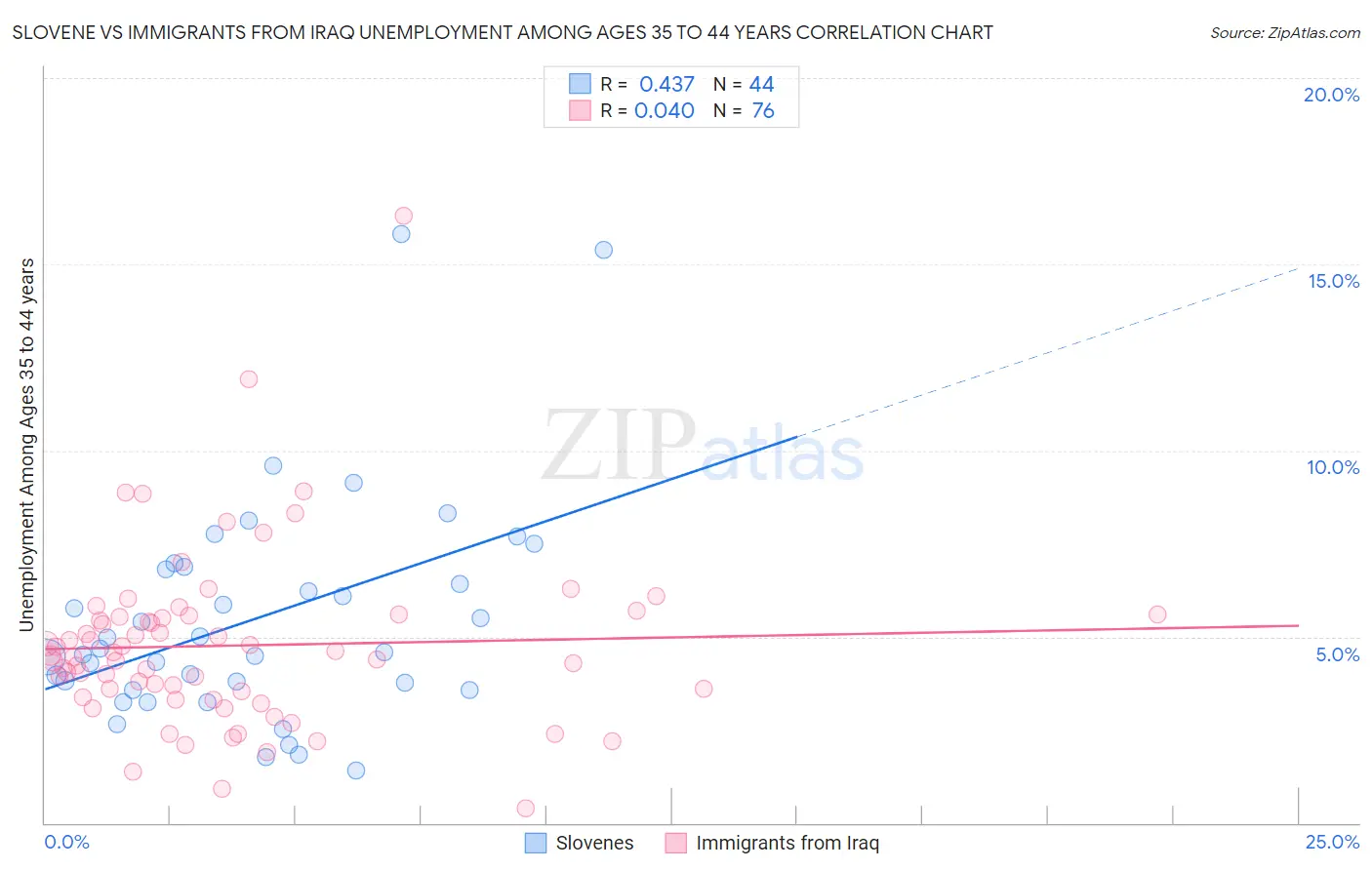 Slovene vs Immigrants from Iraq Unemployment Among Ages 35 to 44 years