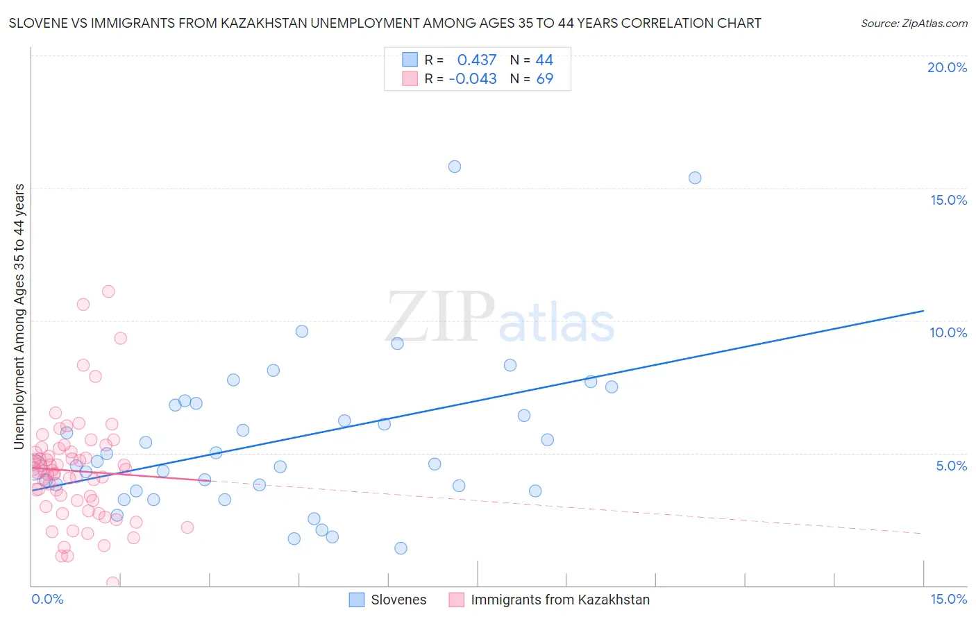 Slovene vs Immigrants from Kazakhstan Unemployment Among Ages 35 to 44 years