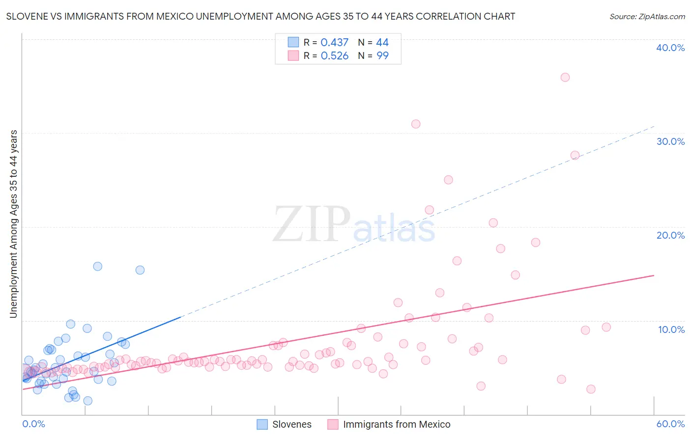 Slovene vs Immigrants from Mexico Unemployment Among Ages 35 to 44 years