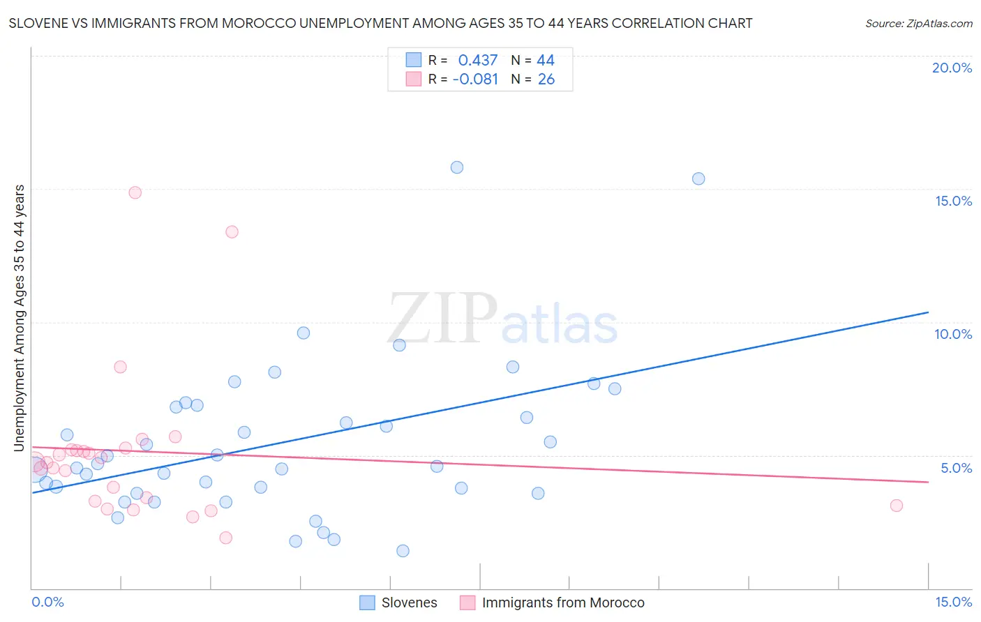 Slovene vs Immigrants from Morocco Unemployment Among Ages 35 to 44 years