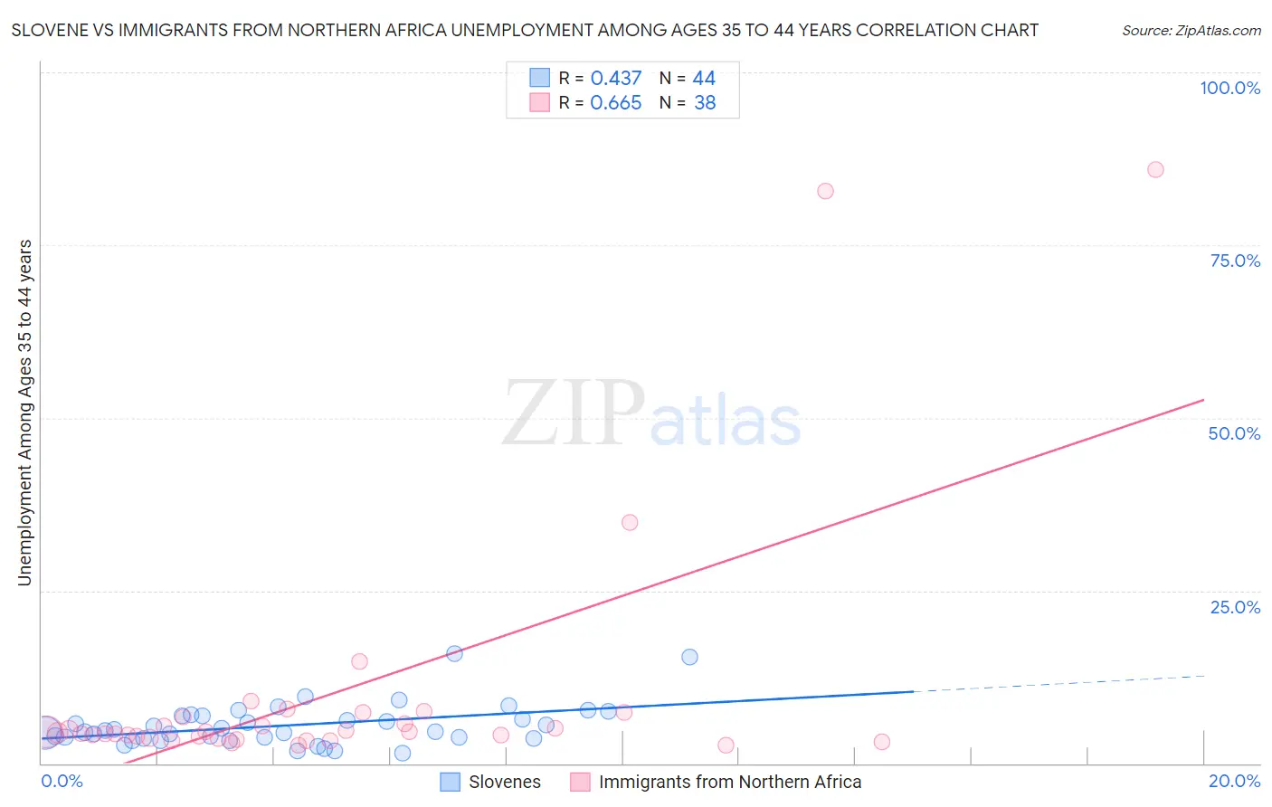 Slovene vs Immigrants from Northern Africa Unemployment Among Ages 35 to 44 years