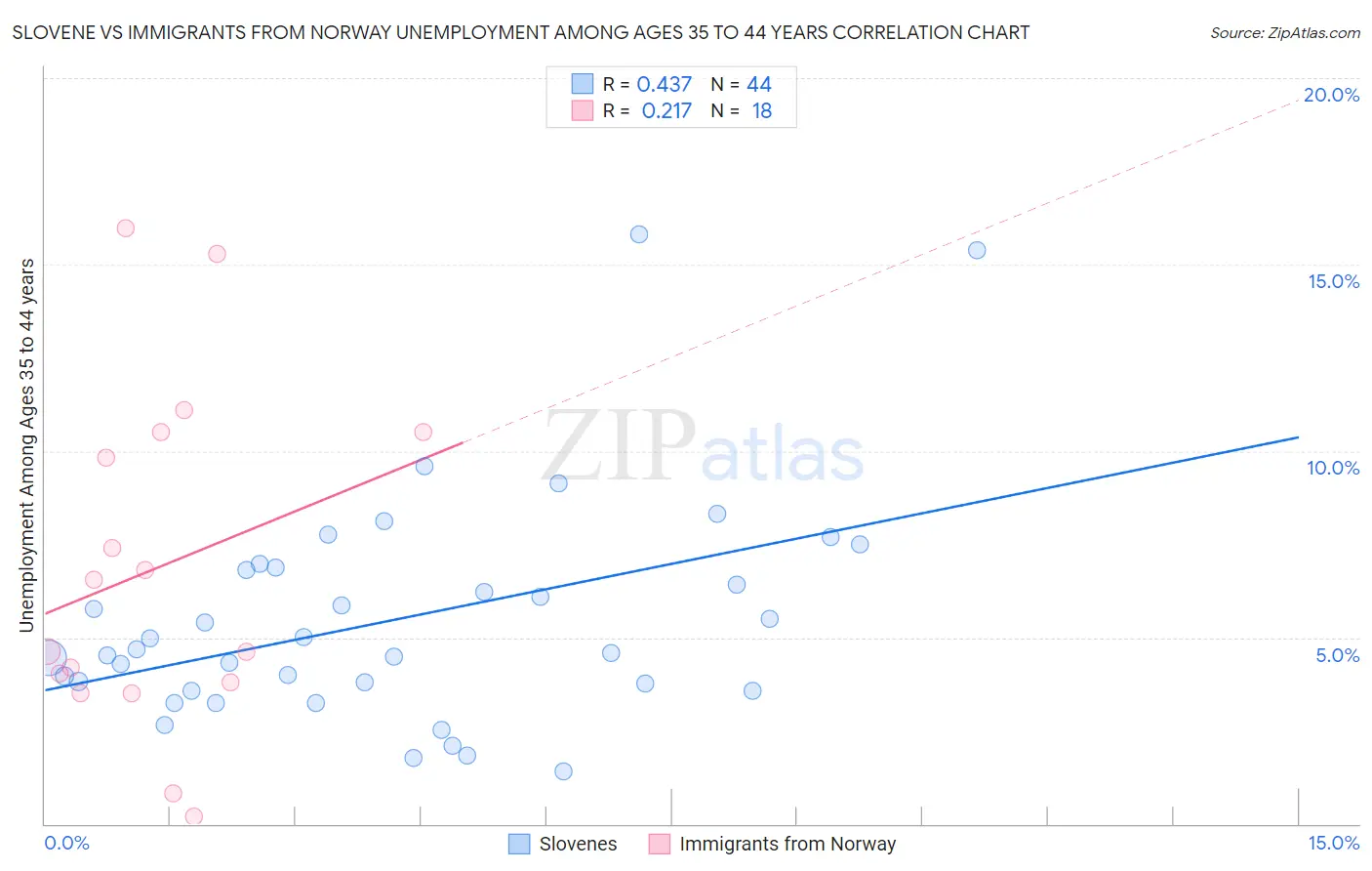 Slovene vs Immigrants from Norway Unemployment Among Ages 35 to 44 years