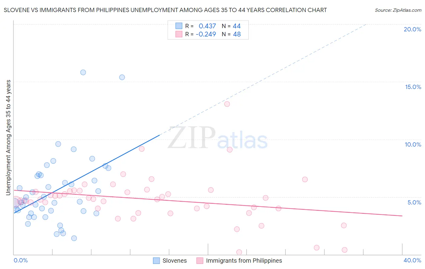 Slovene vs Immigrants from Philippines Unemployment Among Ages 35 to 44 years