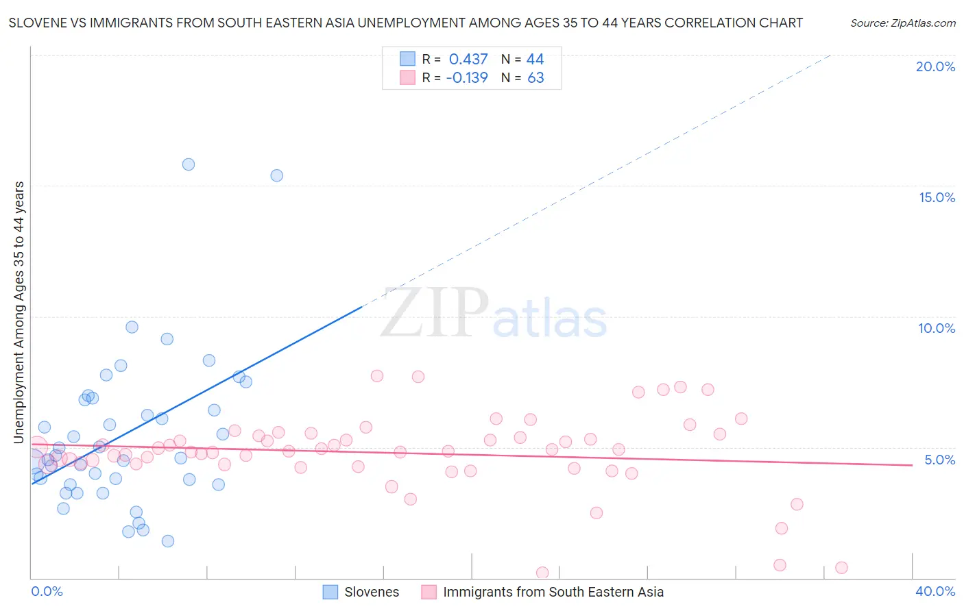 Slovene vs Immigrants from South Eastern Asia Unemployment Among Ages 35 to 44 years