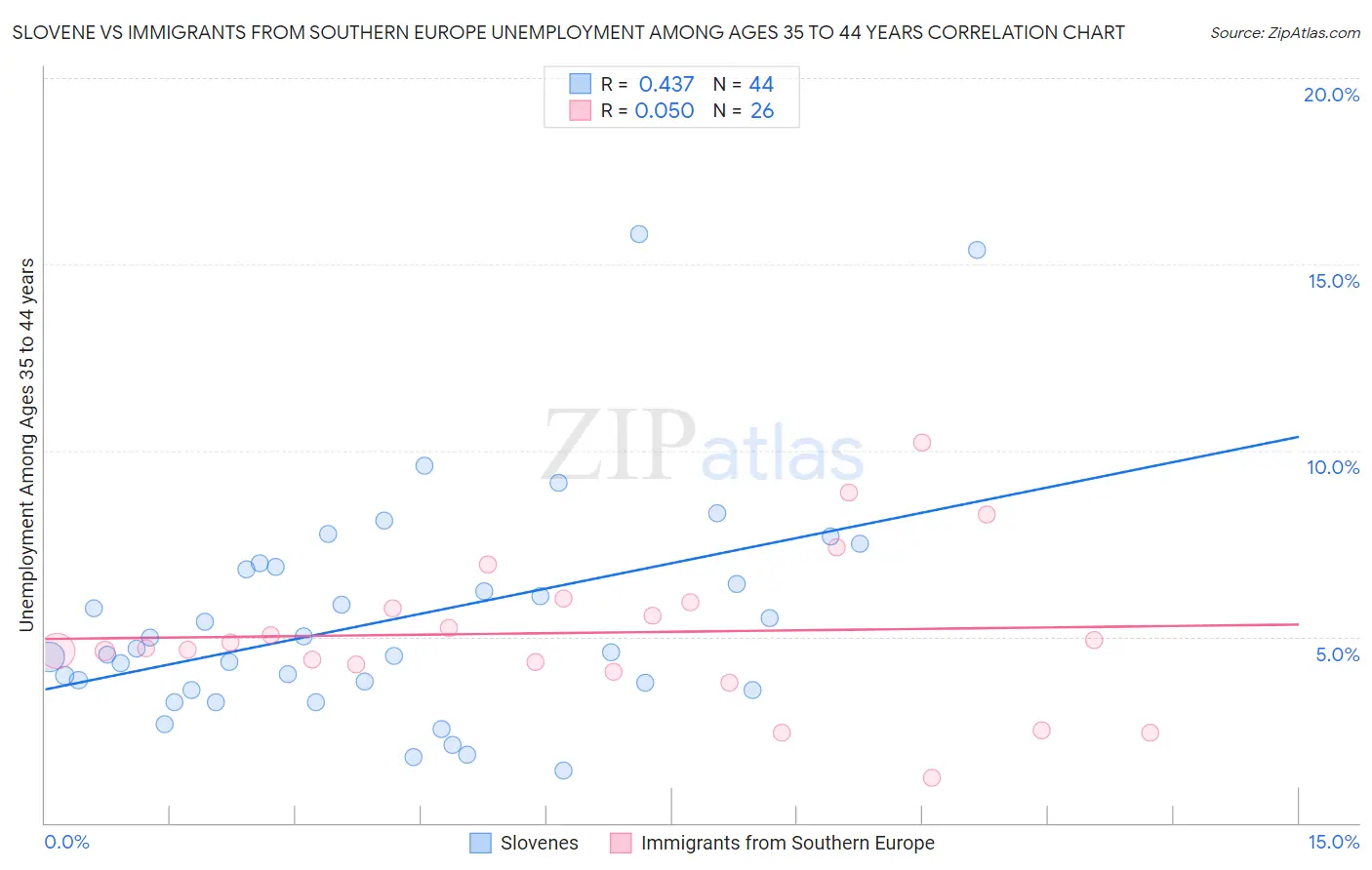 Slovene vs Immigrants from Southern Europe Unemployment Among Ages 35 to 44 years