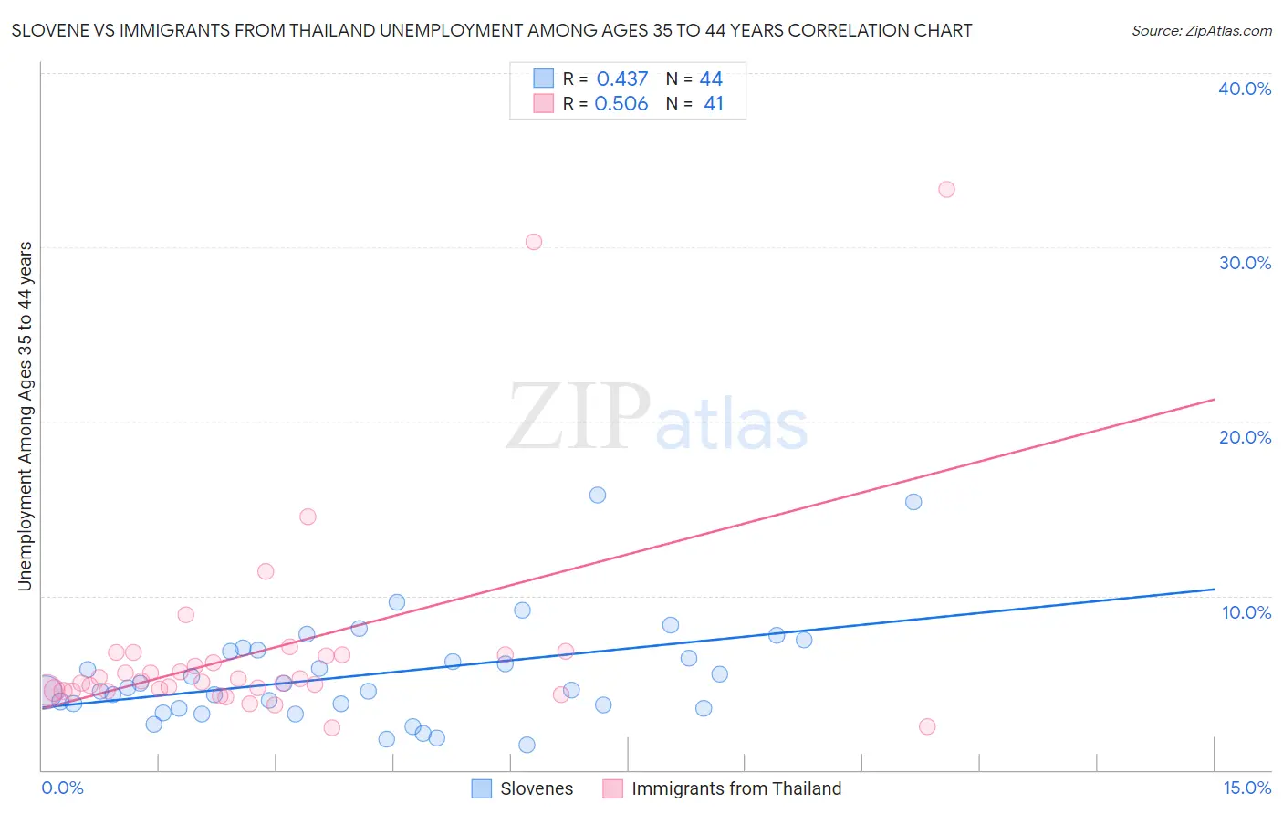 Slovene vs Immigrants from Thailand Unemployment Among Ages 35 to 44 years