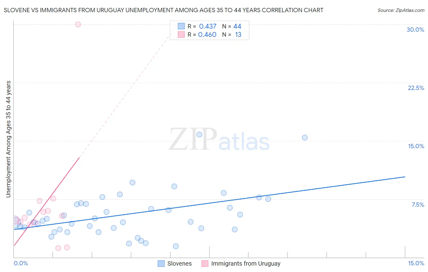 Slovene vs Immigrants from Uruguay Unemployment Among Ages 35 to 44 years