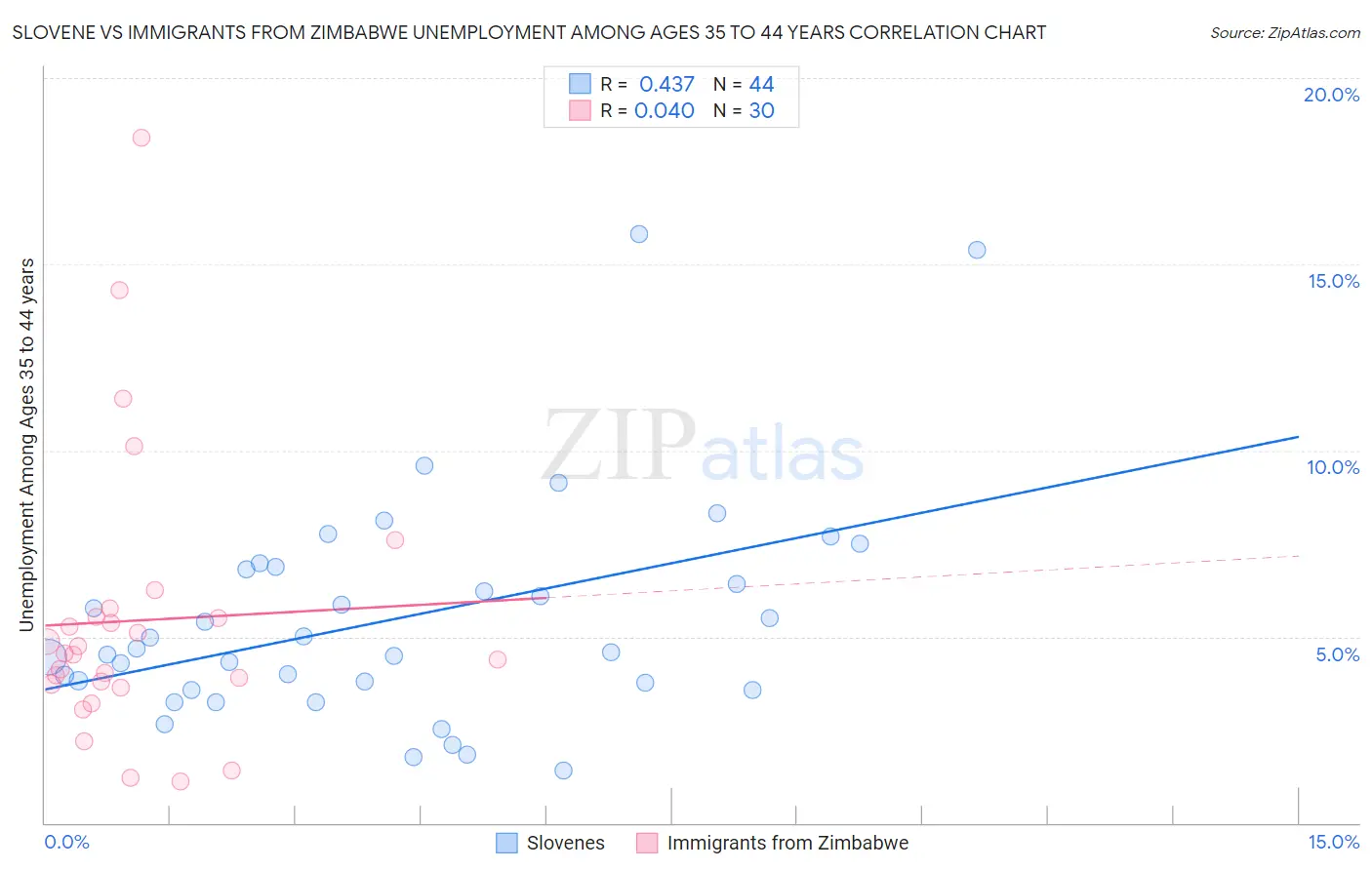 Slovene vs Immigrants from Zimbabwe Unemployment Among Ages 35 to 44 years