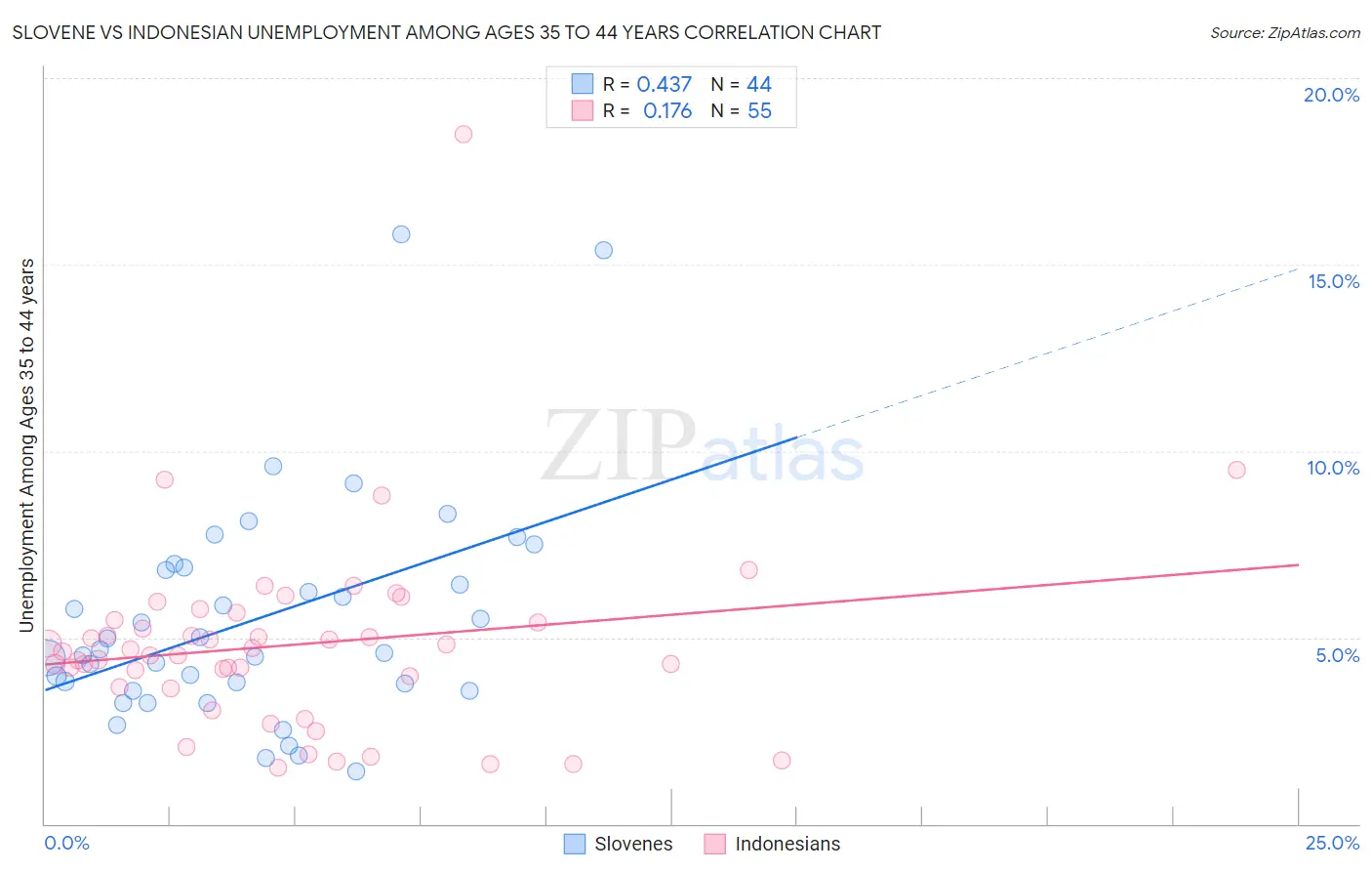 Slovene vs Indonesian Unemployment Among Ages 35 to 44 years