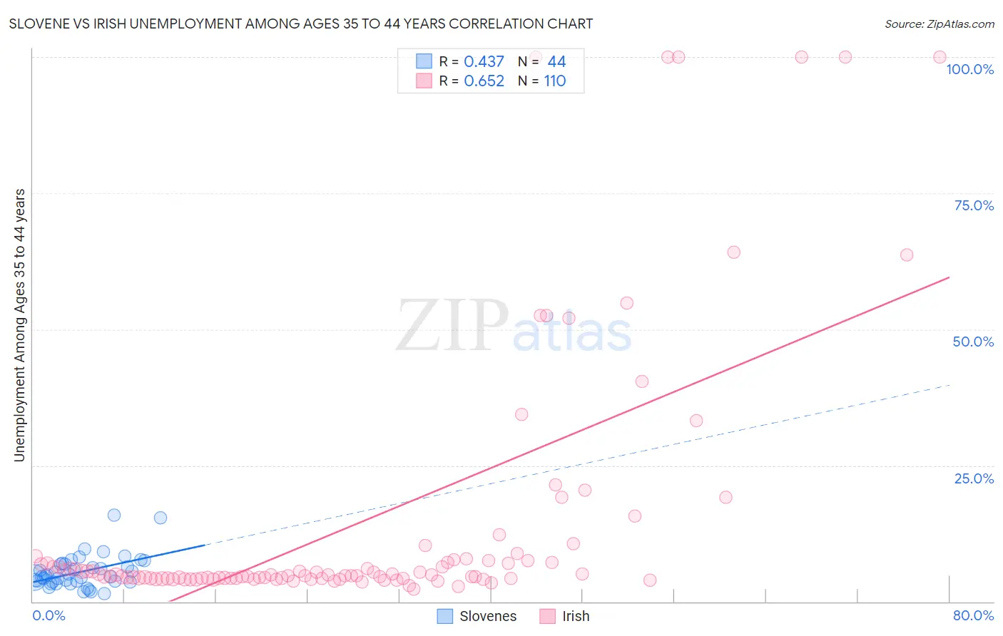 Slovene vs Irish Unemployment Among Ages 35 to 44 years