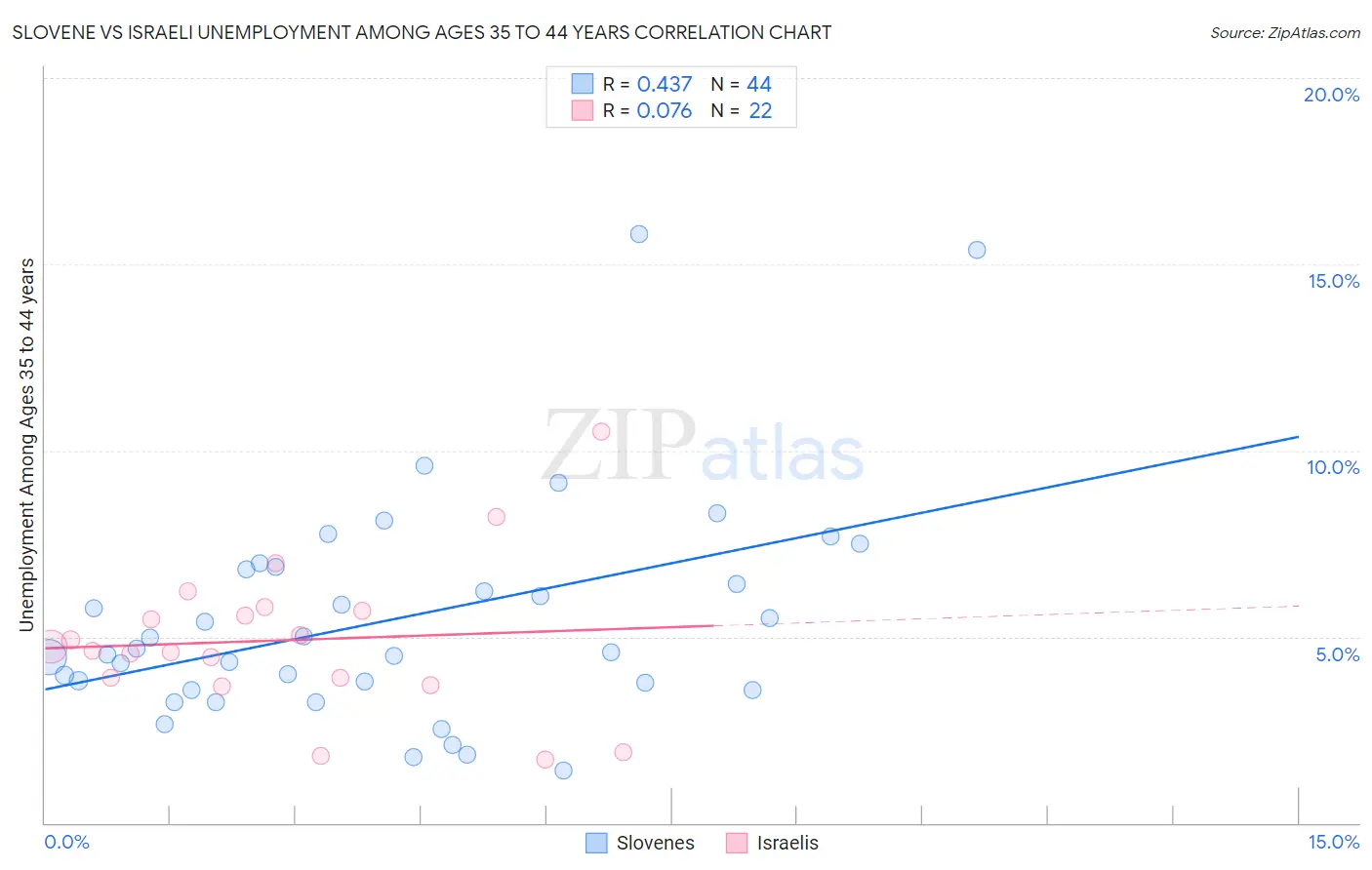 Slovene vs Israeli Unemployment Among Ages 35 to 44 years