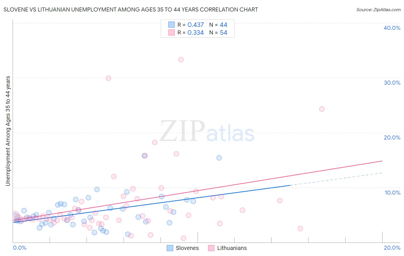 Slovene vs Lithuanian Unemployment Among Ages 35 to 44 years