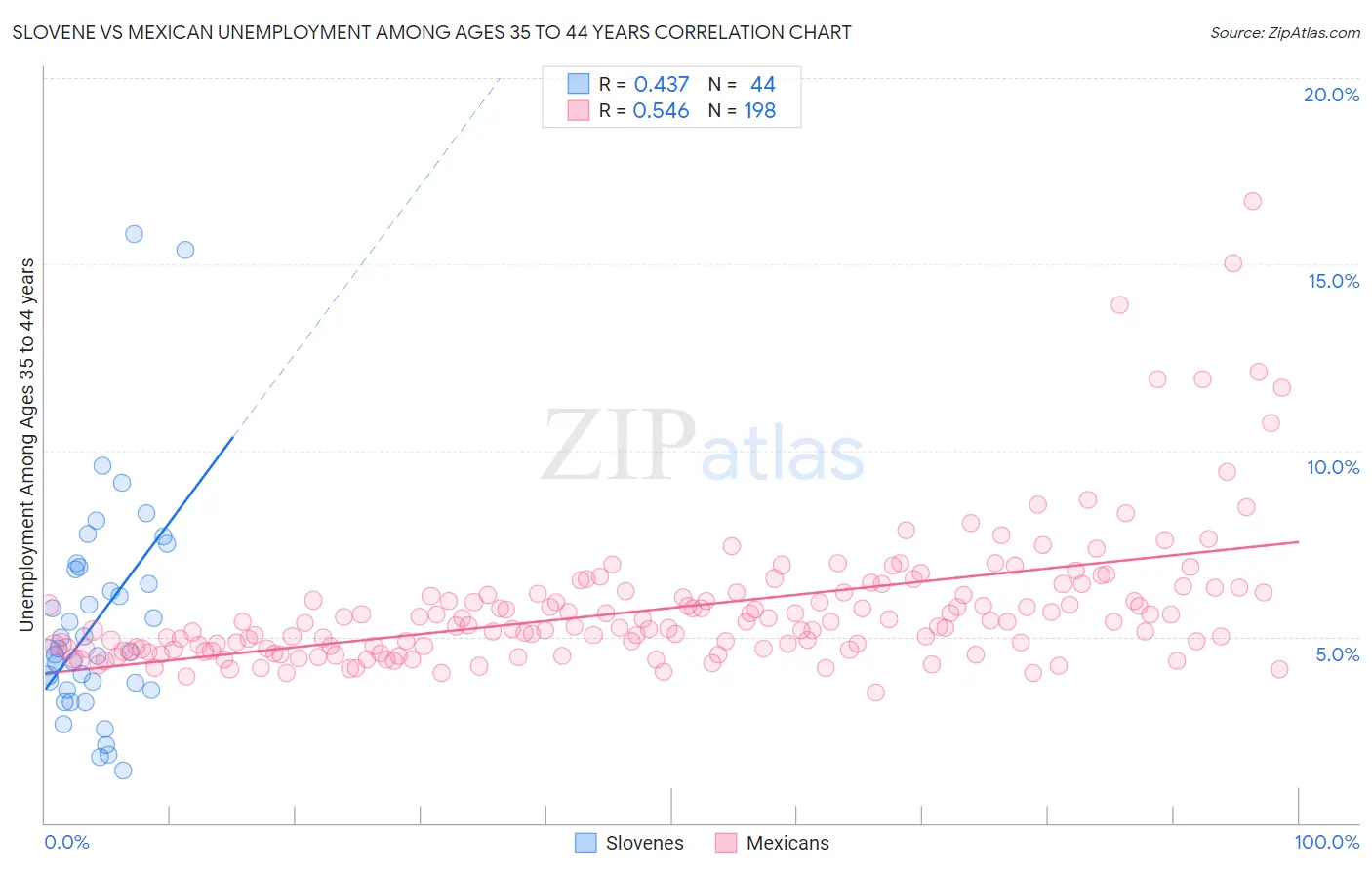 Slovene vs Mexican Unemployment Among Ages 35 to 44 years