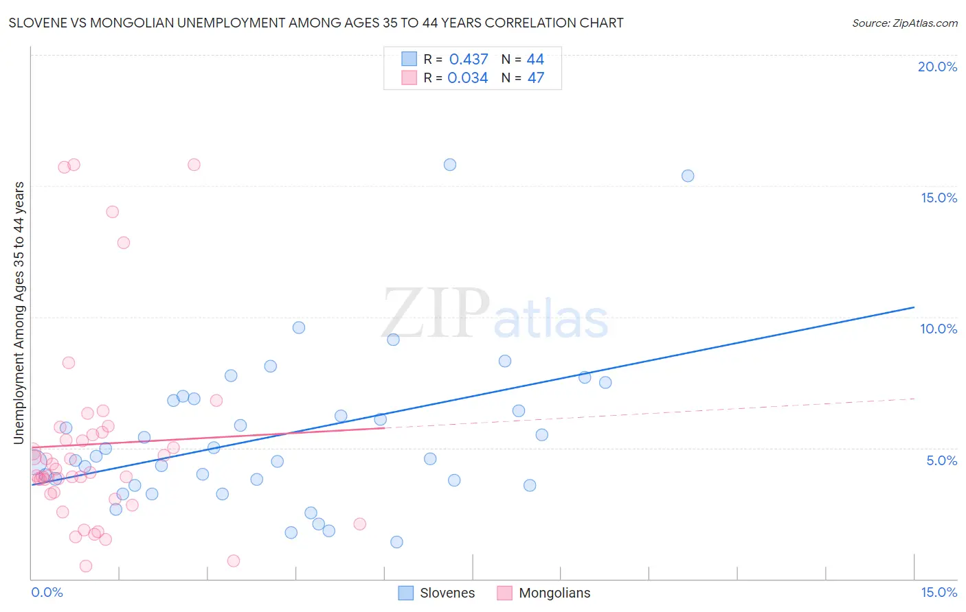 Slovene vs Mongolian Unemployment Among Ages 35 to 44 years