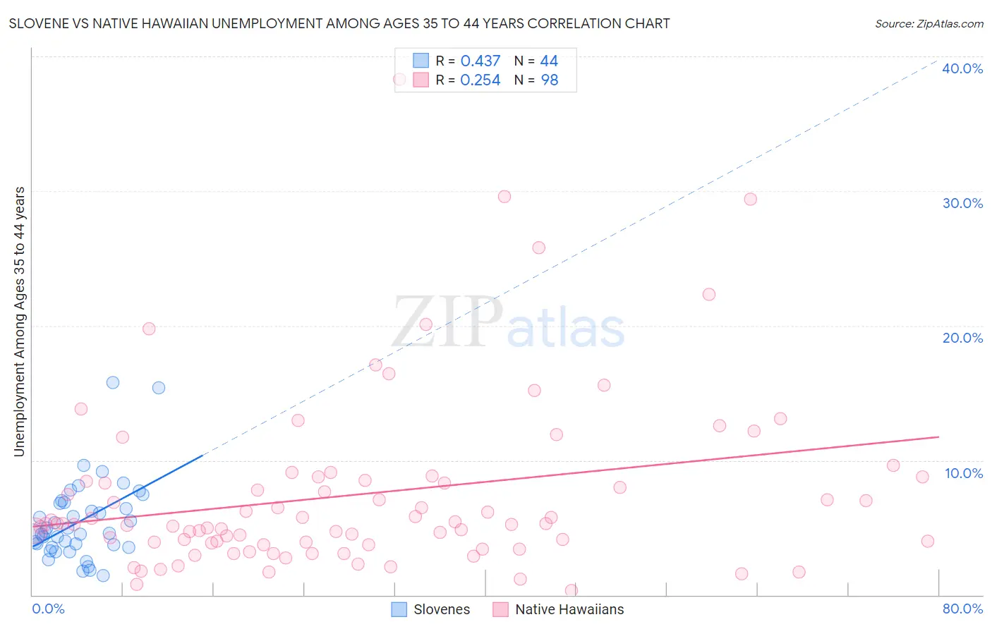 Slovene vs Native Hawaiian Unemployment Among Ages 35 to 44 years