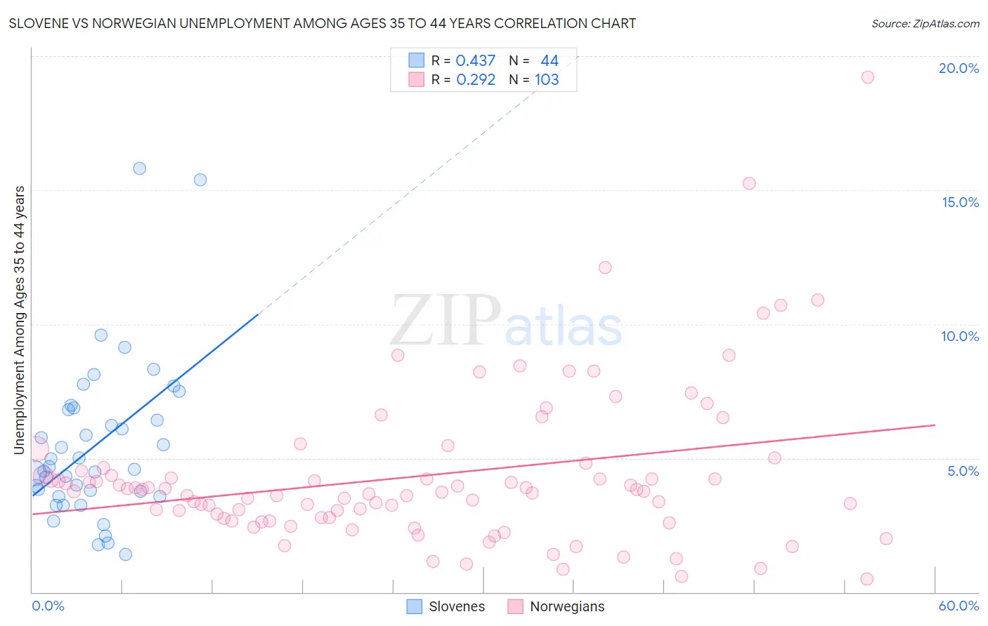 Slovene vs Norwegian Unemployment Among Ages 35 to 44 years