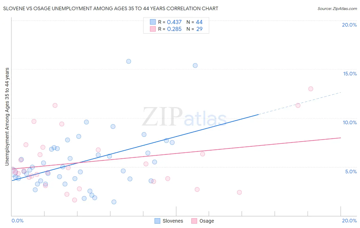 Slovene vs Osage Unemployment Among Ages 35 to 44 years