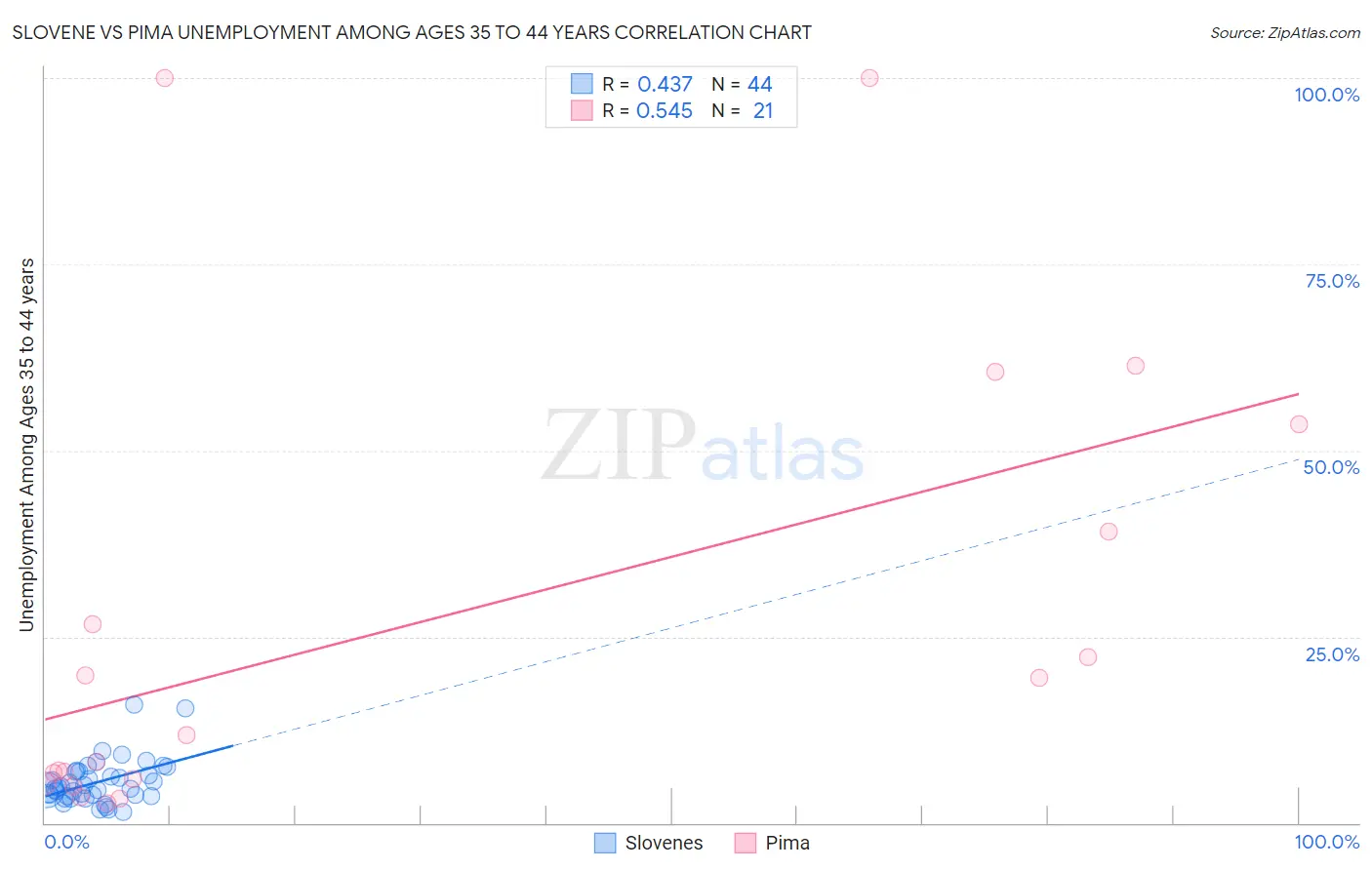 Slovene vs Pima Unemployment Among Ages 35 to 44 years