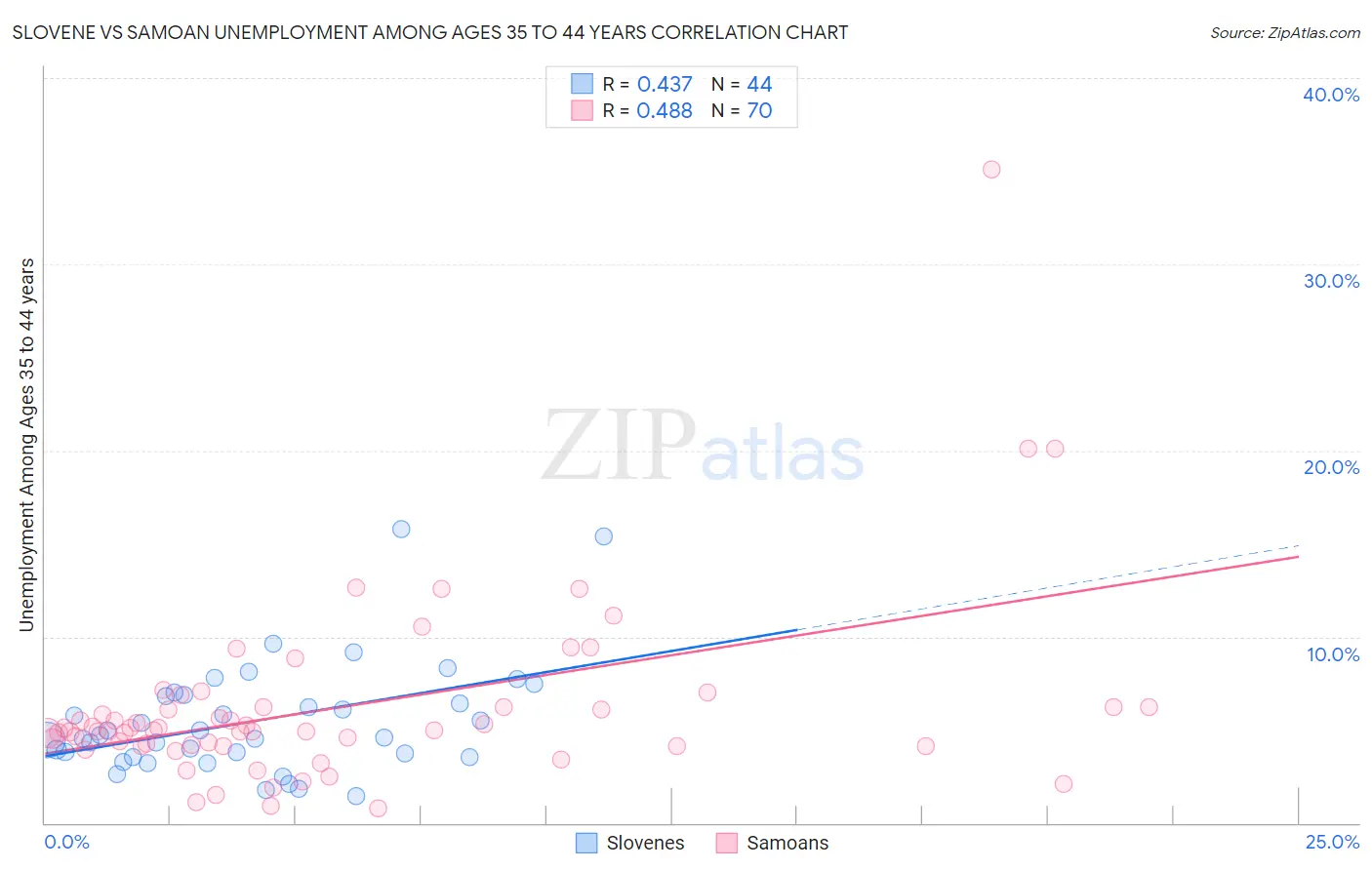 Slovene vs Samoan Unemployment Among Ages 35 to 44 years