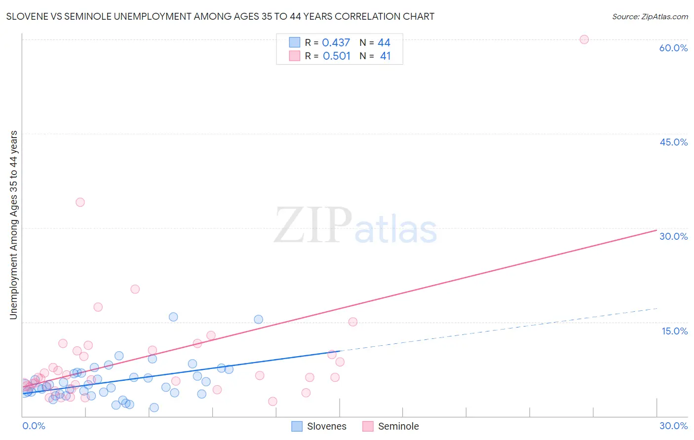 Slovene vs Seminole Unemployment Among Ages 35 to 44 years