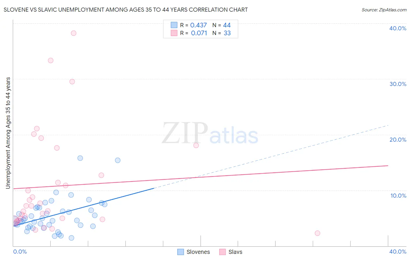 Slovene vs Slavic Unemployment Among Ages 35 to 44 years