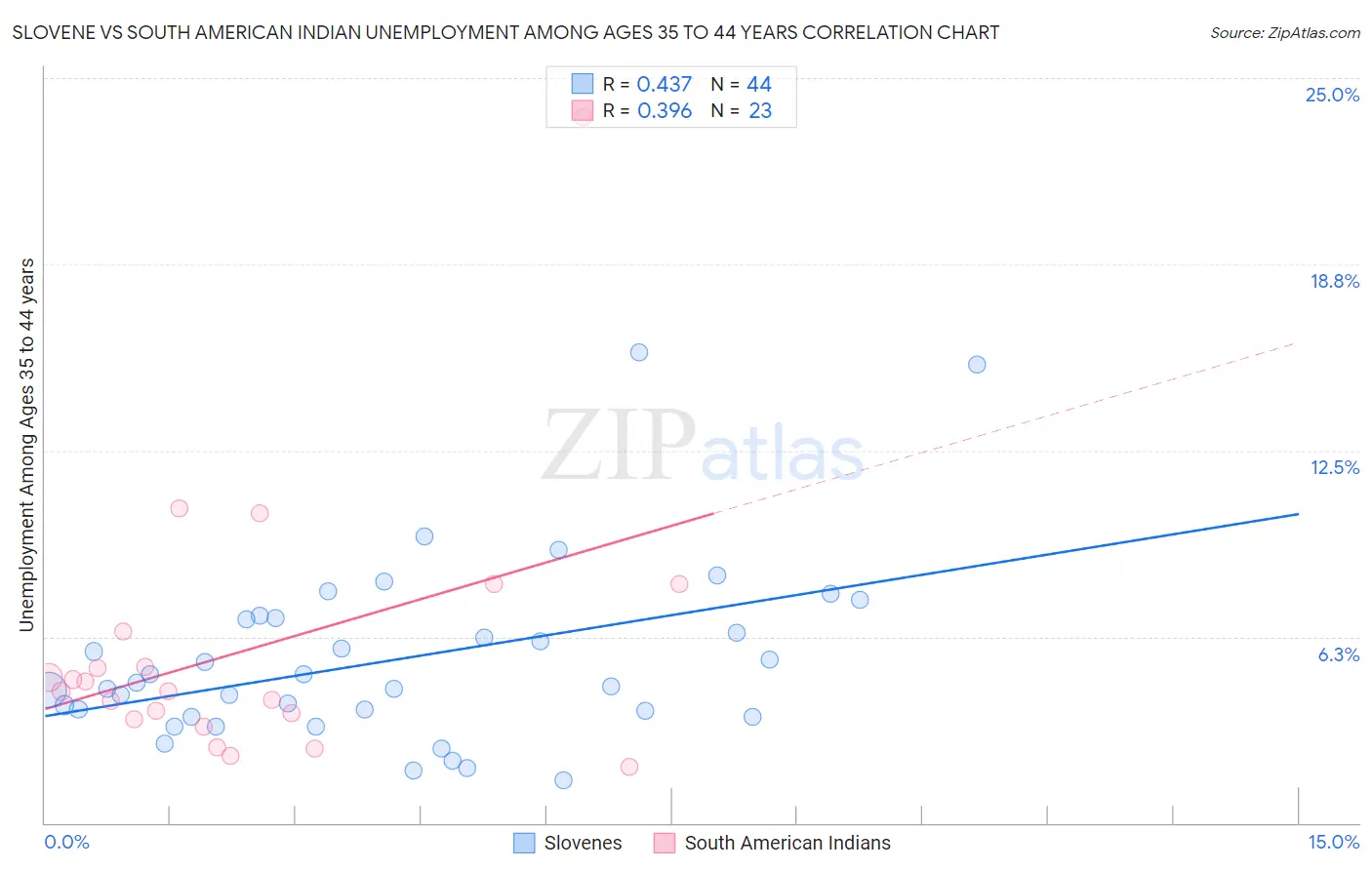 Slovene vs South American Indian Unemployment Among Ages 35 to 44 years