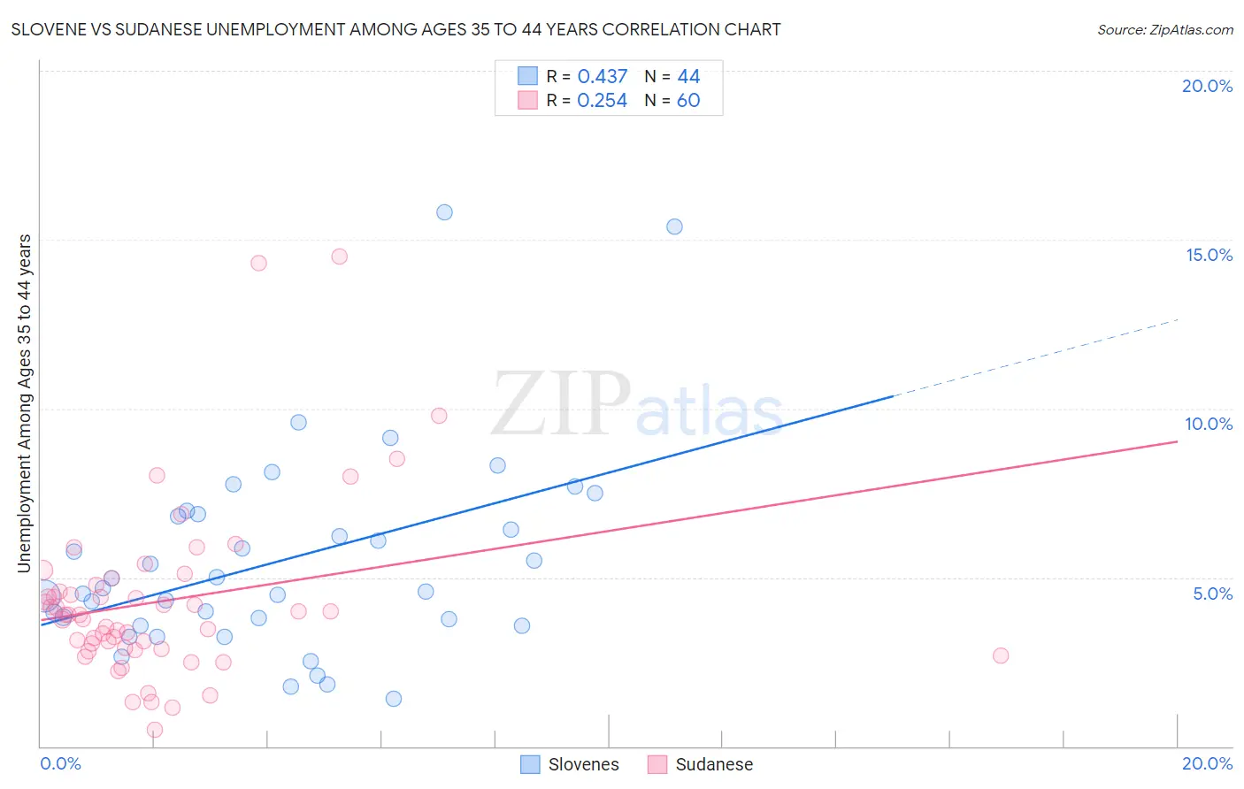 Slovene vs Sudanese Unemployment Among Ages 35 to 44 years